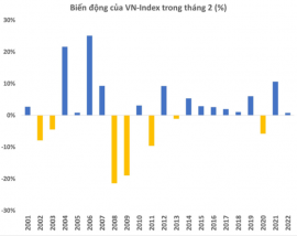 Chứng khoáng Việt Nam đều tăng điiểm trong tháng 2 ? 